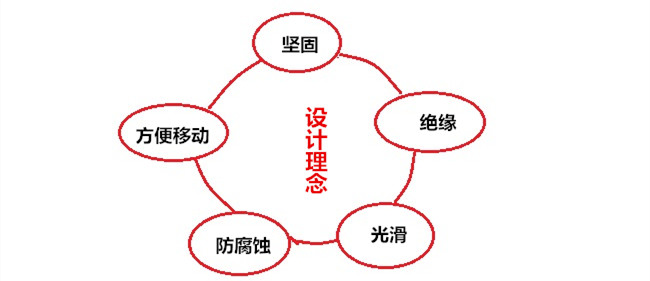 洗衣機(jī)塑膠外殼的設(shè)計理念