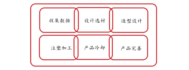 塑料盆定制過程