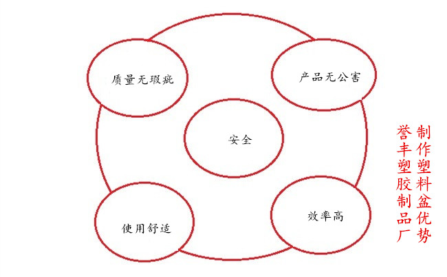 譽(yù)豐塑膠制品廠制作塑料盆優(yōu)勢