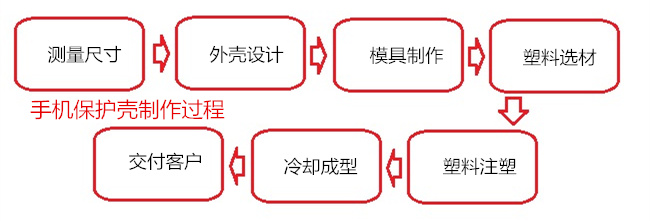 手機(jī)保護(hù)殼制作過(guò)程